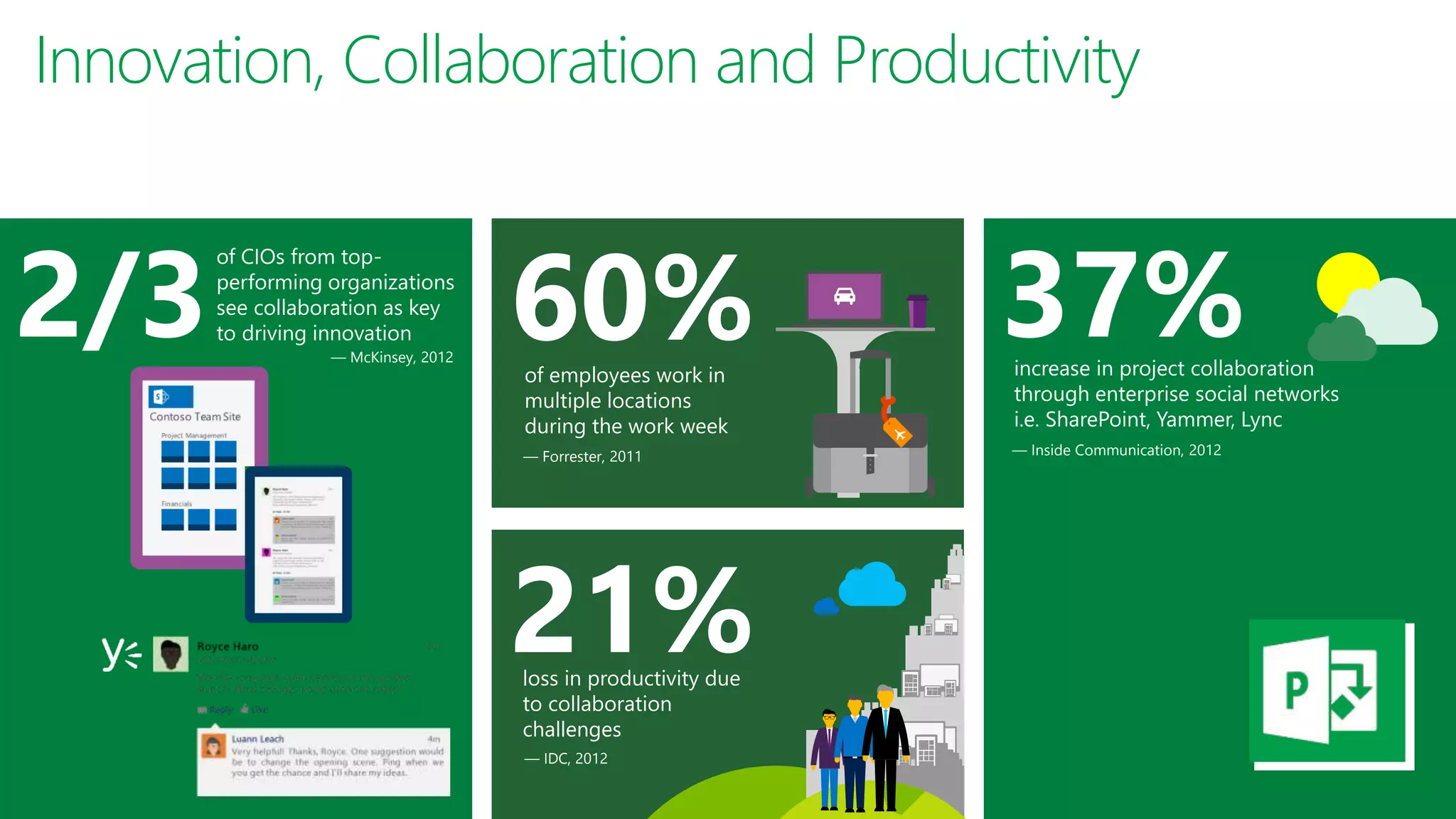 2/3
of CIOs from top-
performing organizations
see collaboration as key
to driving innovation
— McKinsey, 2012
60%of employees work in
multiple locations
during the work week
— Forrester, 2011
21%loss in productivity due
to collaboration
challenges
— IDC, 2012
37%increase in project collaboration
through enterprise social networks
i.e. SharePoint, Yammer, Lync
— Inside Communication, 2012
Innovation, Collaboration and Productivity
 