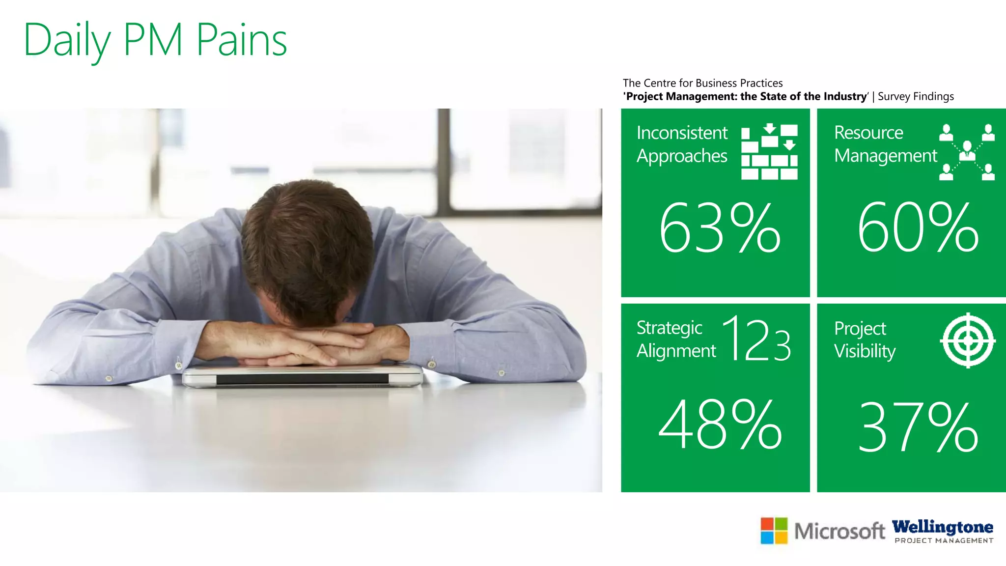 Daily PM Pains
Strategic
Alignment
Project
Visibility
Inconsistent
Approaches
Resource
Management
63% 60%
48% 37%
123
The Centre for Business Practices
'Project Management: the State of the Industry‘ | Survey Findings
 