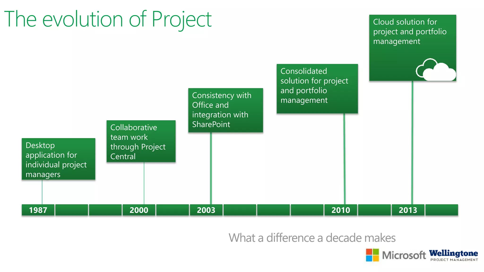 The evolution of Project
What a difference a decade makes
Desktop
application for
individual project
managers
Collaborative
team work
through Project
Central
Consolidated
solution for project
and portfolio
management
Consistency with
Office and
integration with
SharePoint
Cloud solution for
project and portfolio
management
 