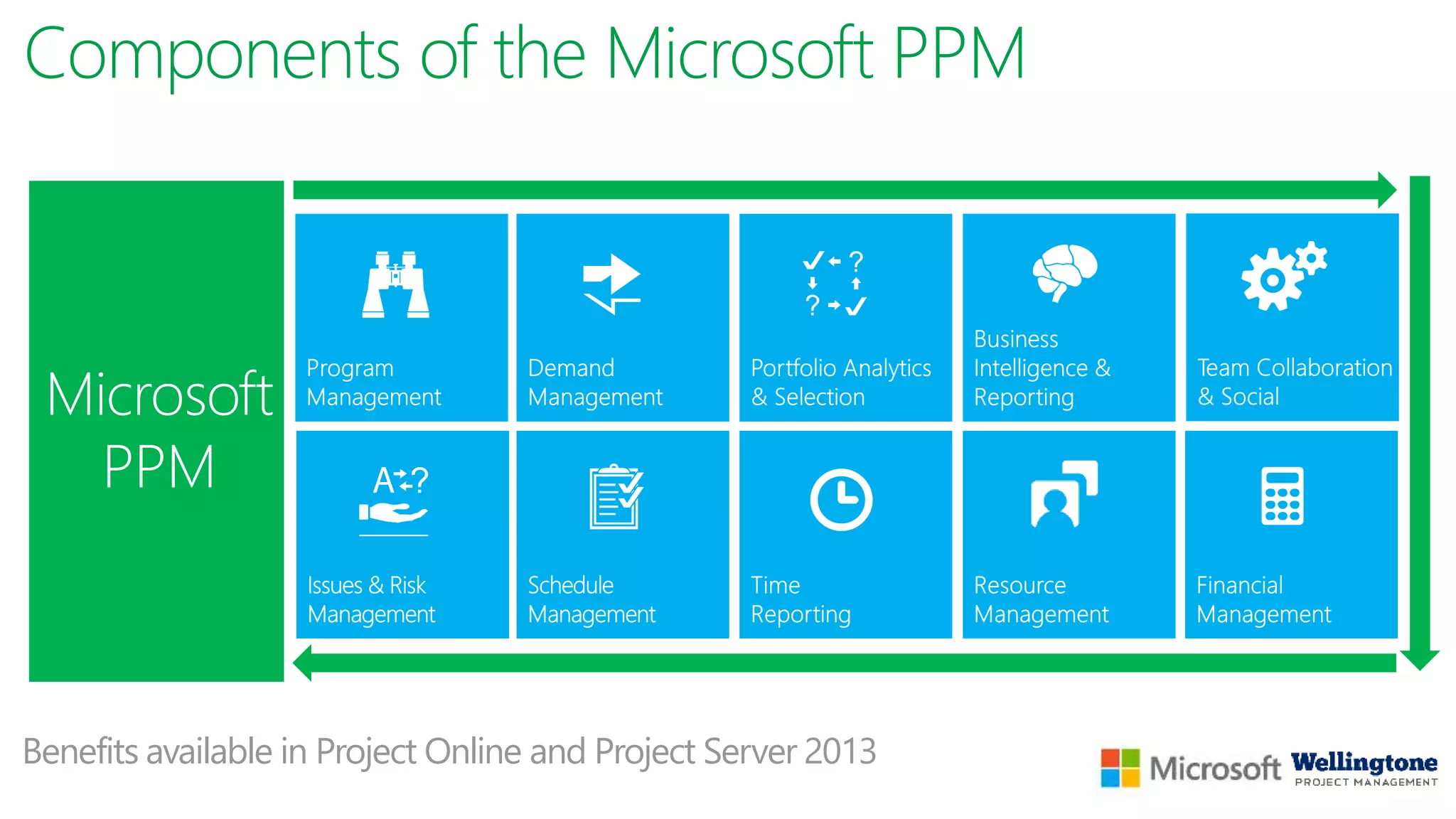 Components of the Microsoft PPM
Benefits available in Project Online and Project Server 2013
 