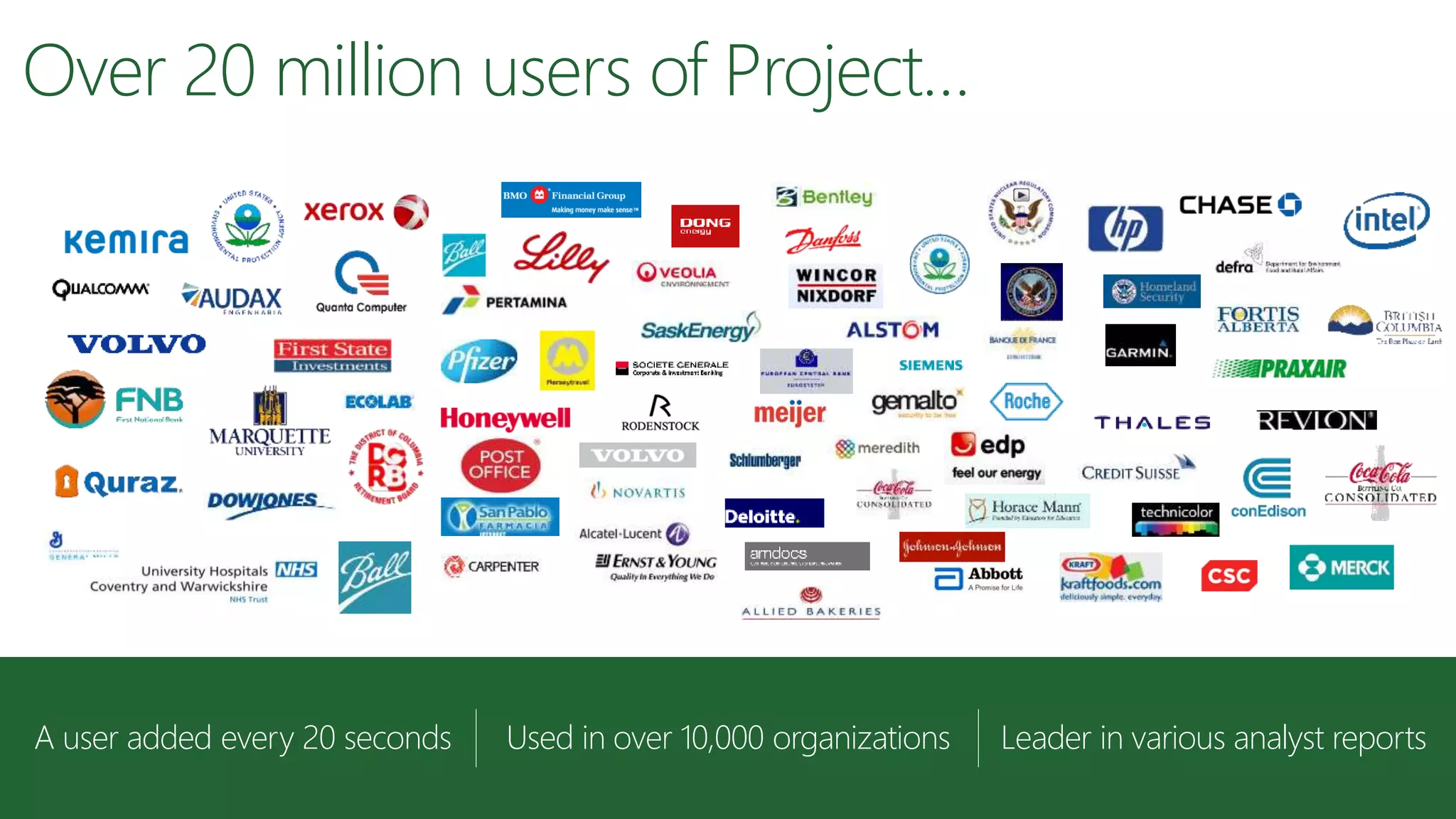 A user added every 20 seconds Used in over 10,000 organizations Leader in various analyst reports
Over 20 million users of Project…
 