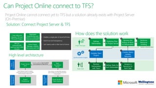 Can Project Online connect to TFS?
Project Online cannot connect yet to TFS but a solution already exists with Project Server
(On-Premise)
 