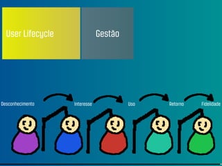 User Lifecycle               Gestão




Desconhecimento    Interesse            Uso   Retorno   Fidelidade
 