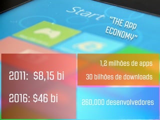 “THE
                              APP
                        ECON
                             OMY”


                      1,2 milhões de apps
2011: $8,15 bi    30 bilhões de downloads


2016: $46 bi     260,000 desenvolvedores
 