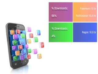 % Downloads:       Freemium: $1 bi

96%            Publicidade: $5,9 bi



% Downloads:
                     Pagos: $1,6 bi
4%
 
