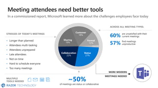 In a commissioned report, Microsoft learned more about the challenges employees face today
STRESSES OF TODAY’S MEETINGS
60%
57%
are unsatisfied with their
current meetings
find meetings
unproductive
Other 2%
Collaboration
22%
Status
27%
Sharing
19%
Formal
12%
Customer
18%
~50%
of meetings are status or collaborative
• Longer than planned
• Attendees multi-tasking
• Attendees unprepared
• Late attendees
• Not on time
• Hard to schedule everyone
• Too many meetings
ACROSS ALL MEETING TYPES:
MULTIPLE
TOOLS NEEDED
MORE MODERN
MEETINGS NEEDED
 