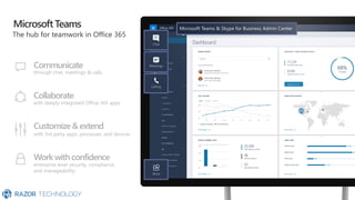 Microsoft Teams
Communicate
through chat, meetings & calls
Collaborate
with deeply integrated Office 365 apps
Customize& extend
with 3rd party apps, processes, and devices
Work with confidence
enterprise level security, compliance,
and manageability
 