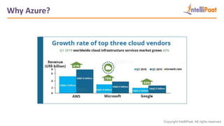 Copyright IntelliPaat, All rights reserved
Why Azure?
 