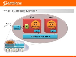 .NET 3.5 SP1 Server 2008 – 64bit Full Trust Web Role IIS7 Web Sites (ASP.NET, FastCGI) Web Services (WCF) Worker Role Stateless Servers Http(s)  What is Compute Service? 