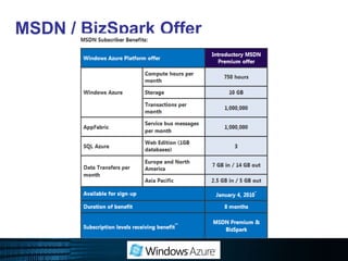 Customers can configure and maintain the OS and use Windows ServicesDeveloper ExperienceLeverage Existing Skills in .NET, SQL Server, WCFUse Familiar tools – Visual Studio, SSMSRESTful HTTP cloud services, supports PHP, PythonCloud apps can be developed locally / offlineSDK Cloud Simulator – Dev Fabric, Dev Storage