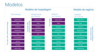 On Premises
Youscale,makeresilientandmanage
Infrastructure
(as a Service)
Managedbyvendor
Youscale,make
resilient&manage
Platform
(as a Service)
Scale,resilienceand
managementbyvendor
Youmanage
Modelos de hospedagem
Software
(as a Service)
Modelo de negócio
Applications
Scale,resilienceand
managementbyvendor
Modelos
 