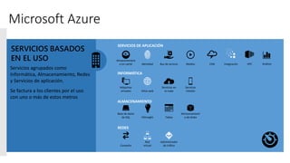 Microsoft Azure
Cree aplicaciones con cualquier idioma,
herramienta o marco de trabajo
Integre una solución de nube pública con
el entorno de TI existente
SLA mensual de 99,95 %
Aplicación de revisiones de SO
y servicio automática
SERVICIOS BASADOS
EN EL USO Almacenamient
o en caché Identidad Bus de servicio Medios CDN Integración HPC Análisis
SERVICIOS DE APLICACIÓN
Sitios web
Máquinas
virtuales
Servicios en
la nube
Servicios
móviles
INFORMÁTICA
Base de datos
de SQL HDInsight Tablas
Almacenamient
o de blobs
ALMACENAMIENTO
Conexión
Red
virtual
Administrador
de tráfico
REDES
Servicios agrupados como
Informática, Almacenamiento, Redes
y Servicios de aplicación.
Se factura a los clientes por el uso
con uno o más de estos metros
 