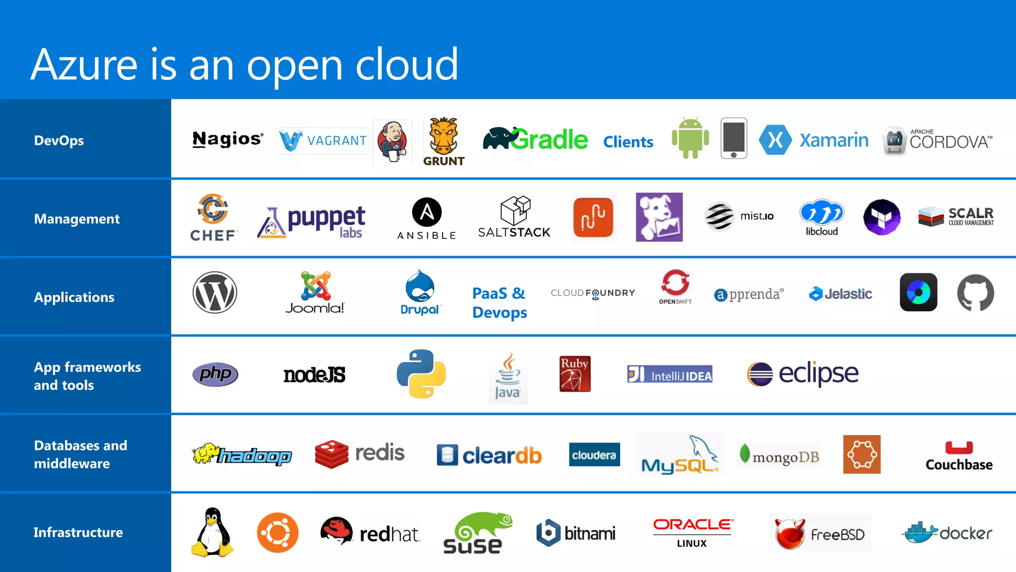 Applications Clients Infrastructure Management Databases and middleware App frameworks and tools DevOps PaaS & Devops Azure is an open cloud 