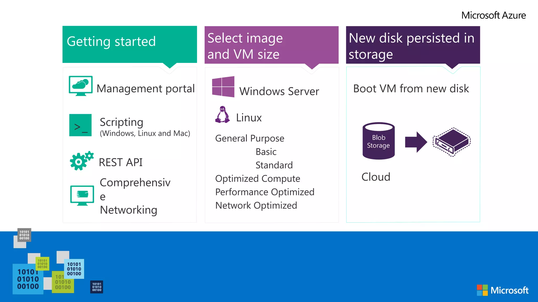 Getting started >_ REST API Management portal Scripting (Windows, Linux and Mac) Select image   and VM size New disk persisted in storage Cloud Blob  Storage Comprehensiv e Networking Windows Server Linux Boot VM from new disk General Purpose Basic Standard Optimized Compute Performance Optimized Network Optimized Virtual Machines 