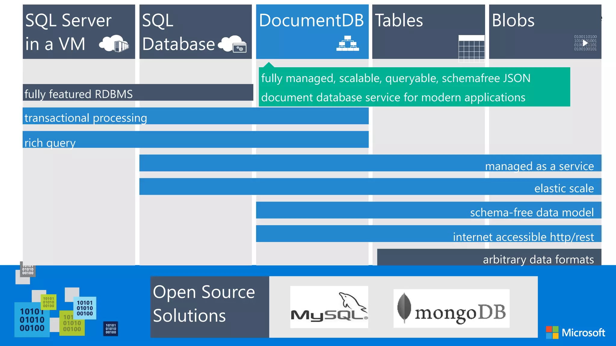 SQL Database Tables BlobsSQL Server   in a VM DocumentDB fully managed, scalable, queryable, schemafree JSON document database service for modern applicationsfully featured RDBMS transactional processing rich query managed as a service elastic scale internet accessible http/rest schema-free data model arbitrary data formats Open Source Solutions 