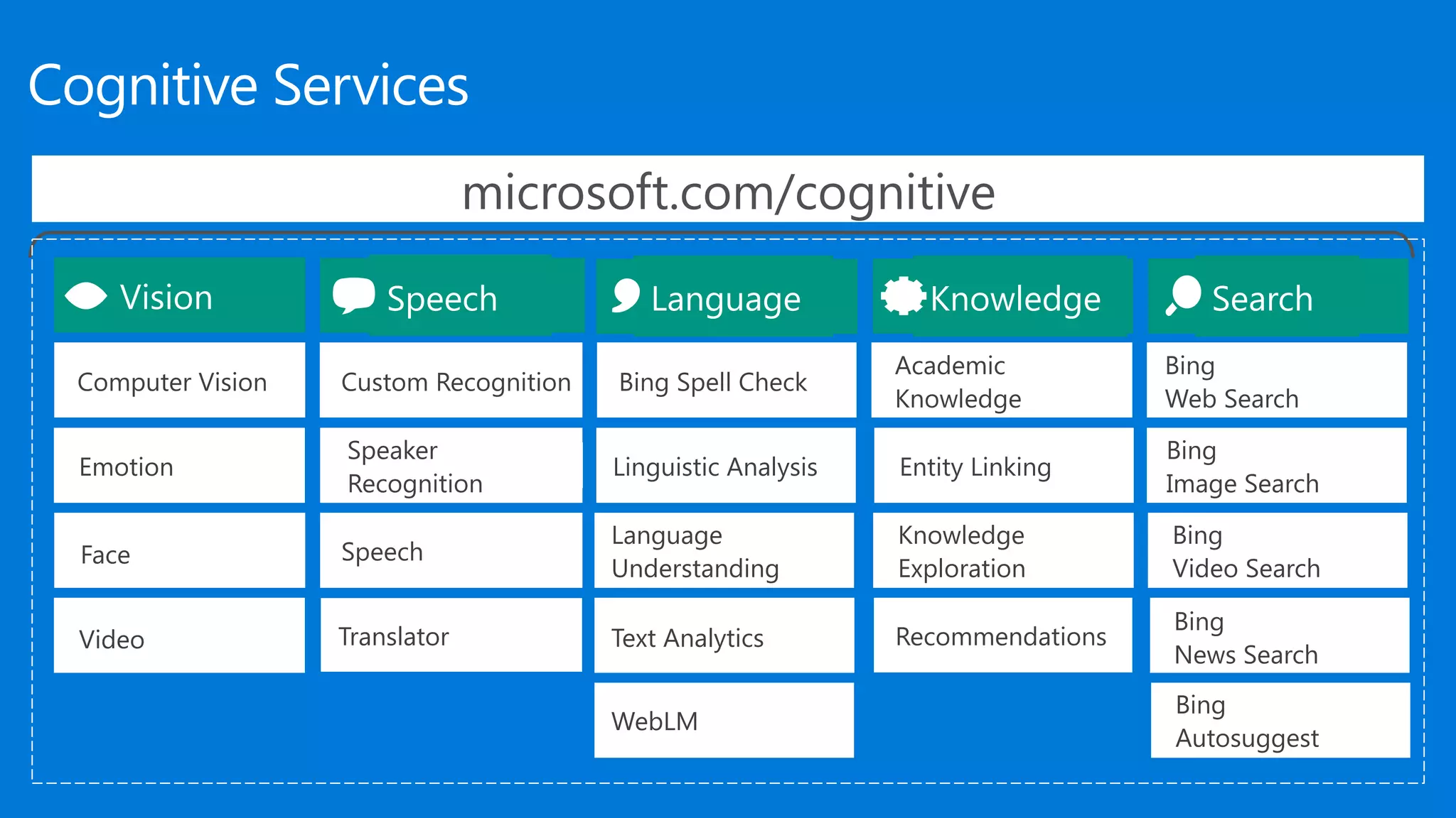 Cognitive Services Emotion Speaker Recognition Speech Custom RecognitionComputer Vision Face Video microsoft.com/cognitive SearchSpeech Language KnowledgeVision Linguistic Analysis Language Understanding Bing Spell Check Entity Linking Knowledge Exploration Academic Knowledge Bing Image Search Bing Video Search Bing Web Search WebLM Text Analytics Recommendations Bing Autosuggest Bing News Search Translator 