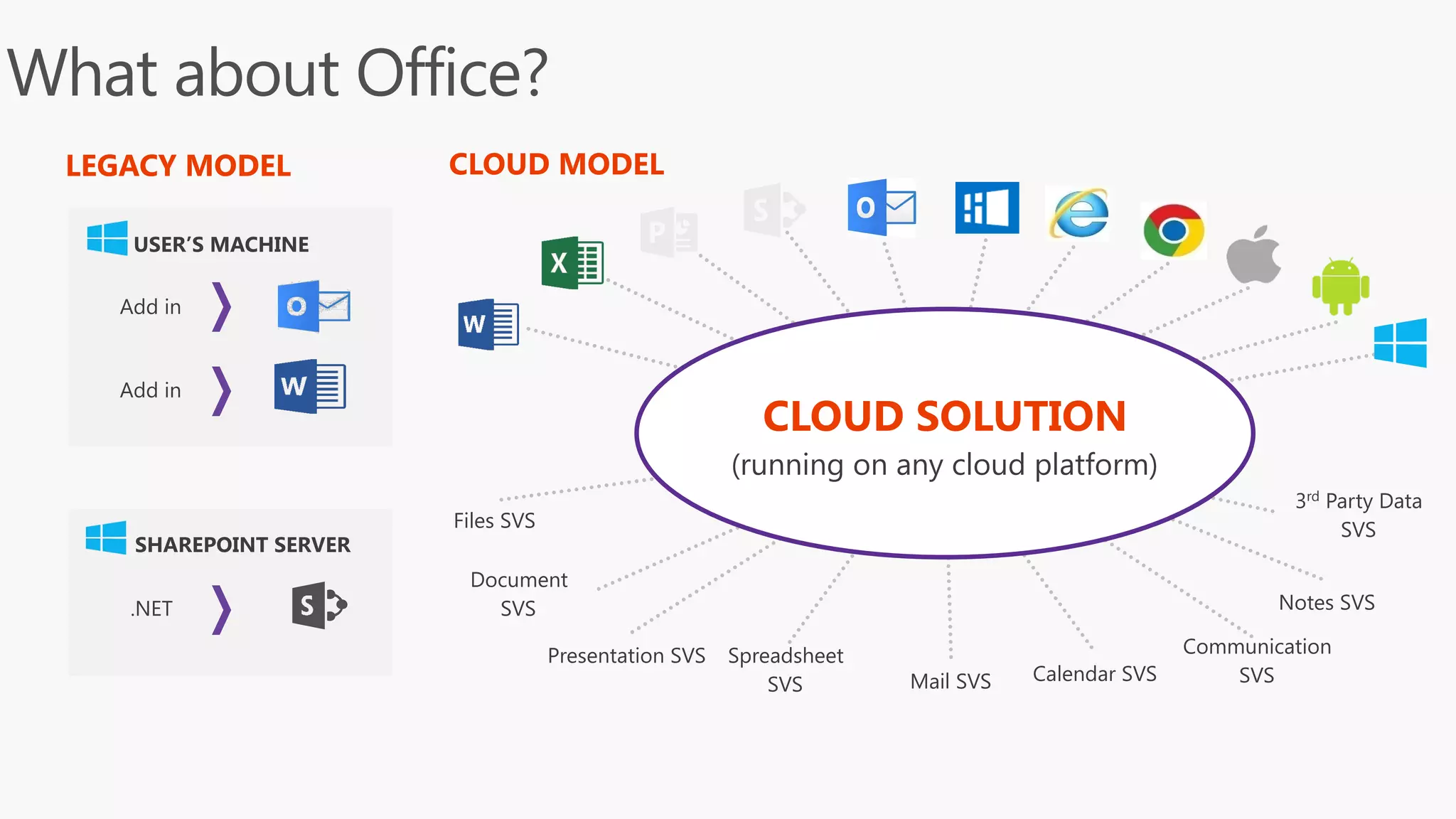 What about Office? CLOUD MODELLEGACY MODEL .NET SHAREPOINT SERVER Add in USER’S MACHINE Add in Spreadsheet SVS Document SVS Files SVS Presentation SVS Mail SVS Notes SVS 3rd Party Data SVS Communication SVS CLOUD SOLUTION (running on any cloud platform) Calendar SVS 