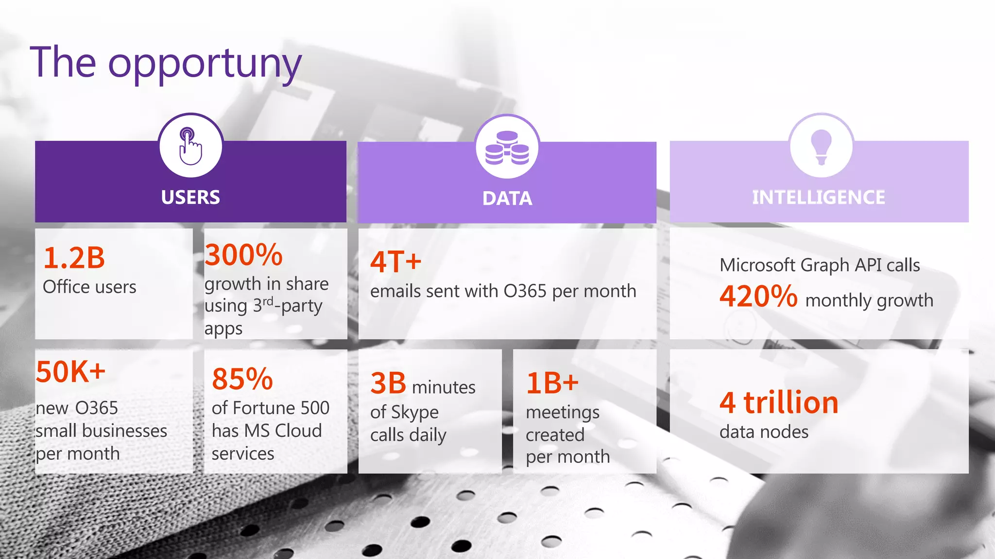 The opportuny 1.2B   Office users 300% growth in share using 3rd -party apps 85%  of Fortune 500 has MS Cloud services 50K+   new O365   small businesses   per month   USERS 4T+   emails sent with O365 per month 3Bminutes of Skype   calls daily 1B+ meetings created   per month   DATA Microsoft Graph API calls  420% monthly growth   INTELLIGENCE 4 trillion data nodes 