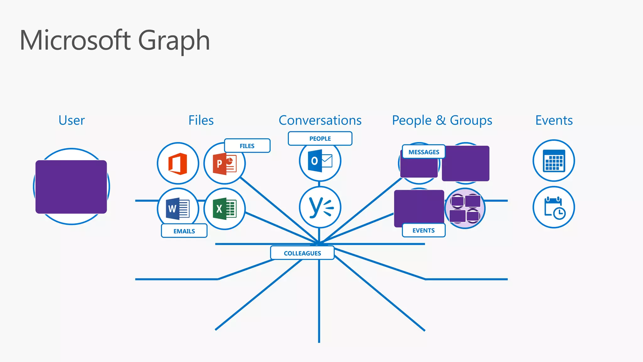 Microsoft Graph User Files Conversations People & Groups Events COLLEAGUES MESSAGES EVENTS FILES EMAILS PEOPLE 