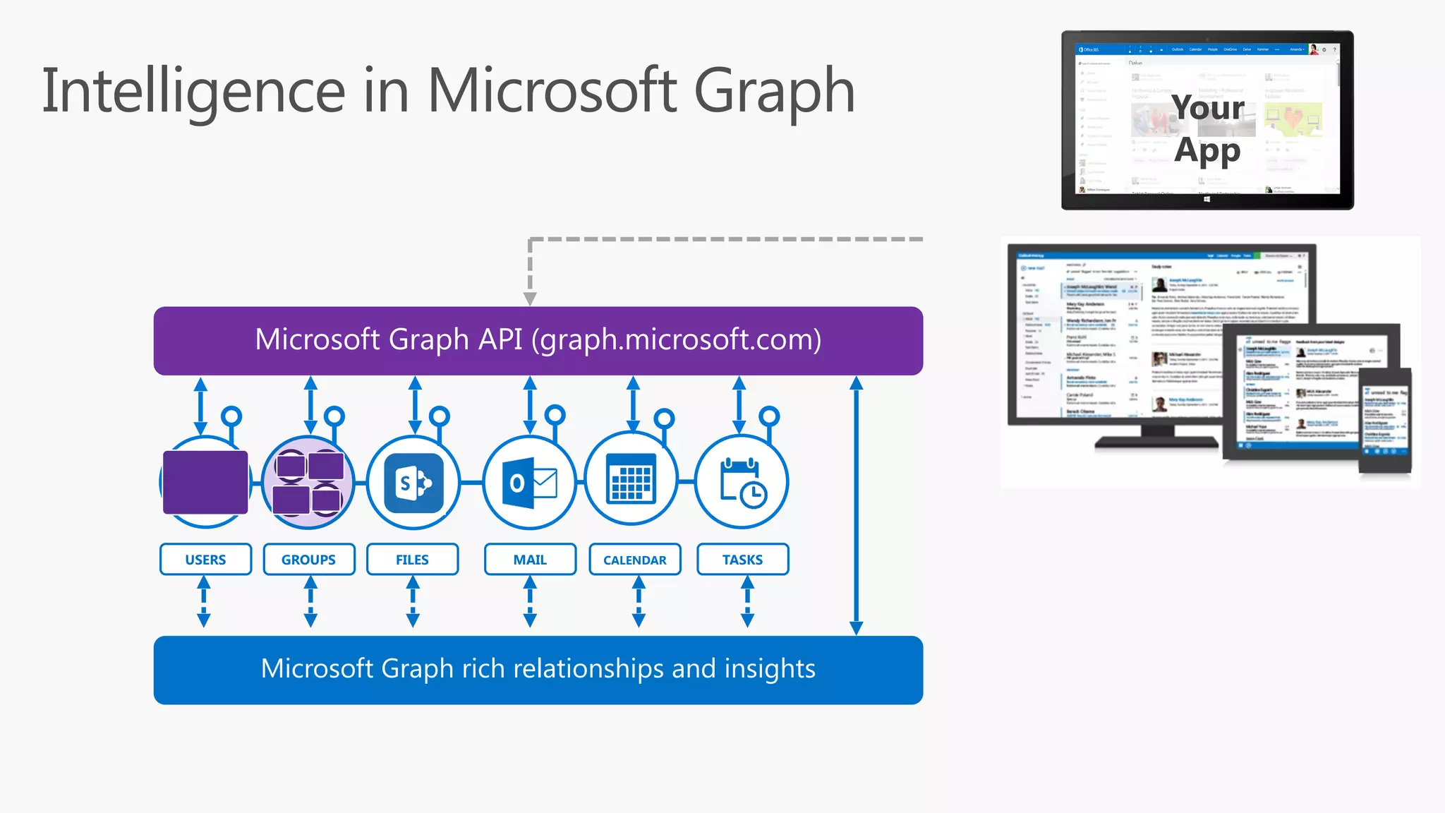 Intelligence in Microsoft Graph USERS FILES MAIL CALENDAR TASKSGROUPS Microsoft Graph API (graph.microsoft.com) Microsoft Graph rich relationships and insights Your   App 