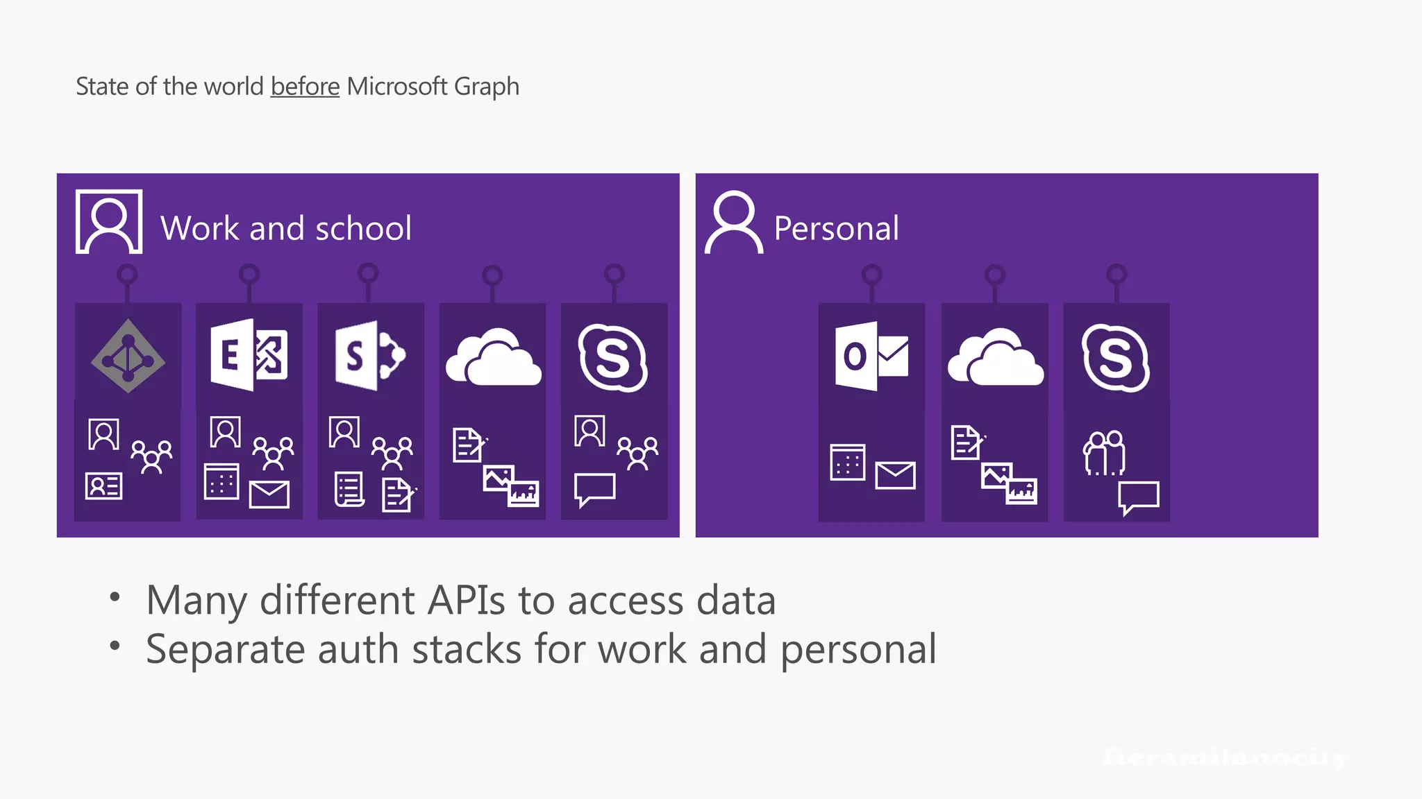 State of the world before Microsoft Graph  • Many different APIs to access data • Separate auth stacks for work and personal Work and school Personal 