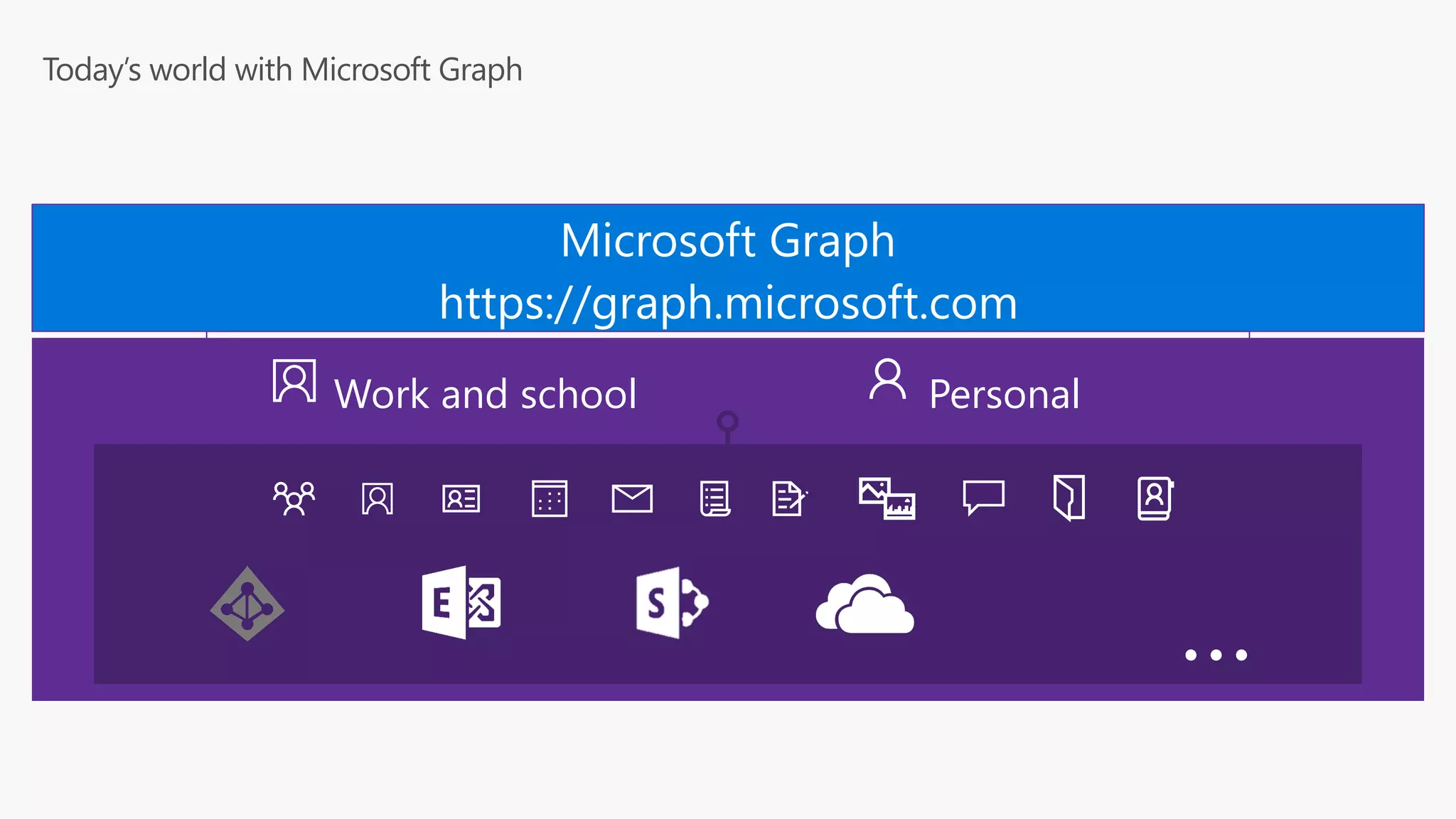 Today’s world with Microsoft Graph  Microsoft Graph https://graph.microsoft.com Work and school Personal … 