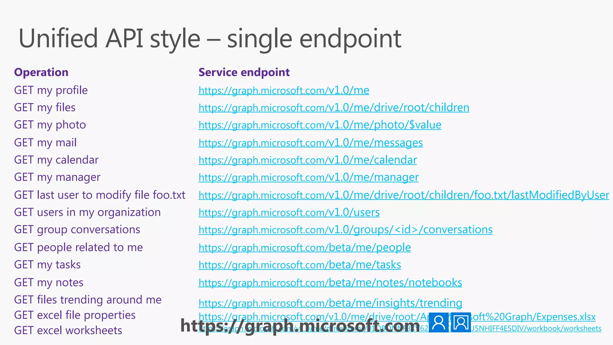 Unified API style – single endpoint Operation Service endpoint GET my profile https://graph.microsoft.com/v1.0/me GET my files https://graph.microsoft.com/v1.0/me/drive/root/children GET my photo https://graph.microsoft.com/v1.0/me/photo/$value GET my mail https://graph.microsoft.com/v1.0/me/messages GET my calendar https://graph.microsoft.com/v1.0/me/calendar GET my manager https://graph.microsoft.com/v1.0/me/manager GET last user to modify file foo.txt https://graph.microsoft.com/v1.0/me/drive/root/children/foo.txt/lastModifiedByUser GET users in my organization https://graph.microsoft.com/v1.0/users GET group conversations https://graph.microsoft.com/v1.0/groups/<id>/conversations GET people related to me https://graph.microsoft.com/beta/me/people GET my tasks https://graph.microsoft.com/beta/me/tasks GET my notes https://graph.microsoft.com/beta/me/notes/notebooks GET files trending around me GET excel file properties GET excel worksheets https://graph.microsoft.com/beta/me/insights/trending https://graph.microsoft.com/v1.0/me/drive/root:/App/Microsoft%20Graph/Expenses.xlsx https://graph.microsoft.com/v1.0/me/drive/items/01QBONNF3XV62HRMCM3NAJ5NHIFF4E5DIV/workbook/worksheetshttps://graph.microsoft.com 