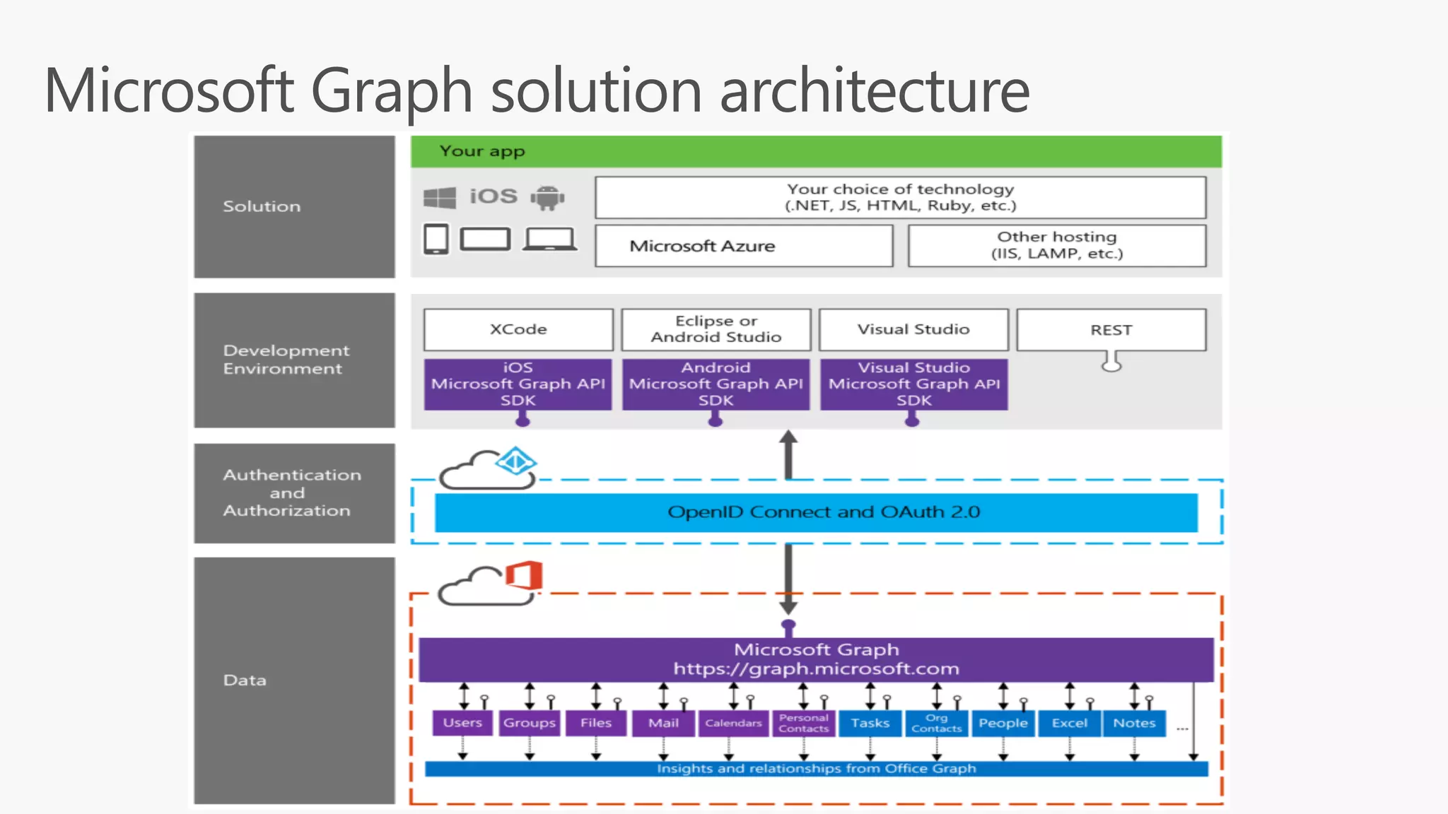 Microsoft Graph solution architecture 