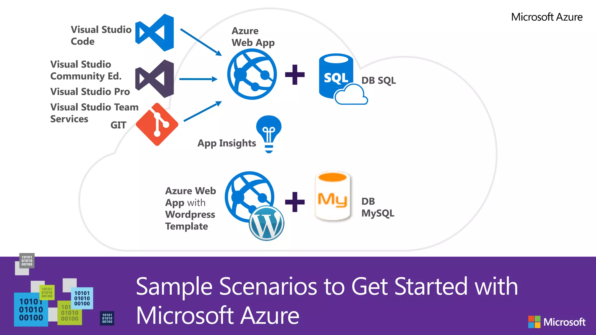 Sample Scenarios to Get Started with Microsoft Azure Visual Studio Community Ed. Visual Studio Pro Visual Studio Team Services Visual Studio Code GIT Azure Web App with Wordpress Template Azure Web App DB SQL DB MySQL App Insights 