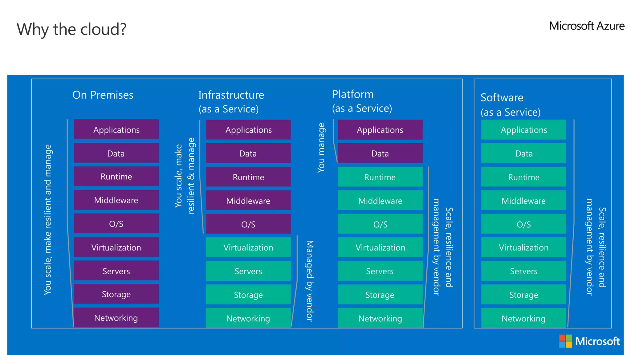 On Premises Youscale,makeresilientandmanage Infrastructure (as a Service) Storage Servers Networking O/S Middleware Virtualization Data Applications Runtime Managedbyvendor Youscale,make resilient&manage Platform (as a Service) Scale,resilienceand  managementbyvendor Youmanage Storage Servers Networking O/S Middleware Virtualization Applications Runtime Data Hosting models Software (as a Service) Storage Servers Networking O/S Middleware Virtualization Applications Runtime Data Business model Storage Servers Networking O/S Middleware Virtualization Data Applications Runtime Scale,resilienceand  managementbyvendor Why the cloud?  