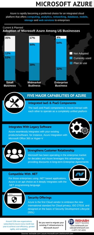 MICROSOFT AZURE
Azure is rapidly becoming a preferred choice for an integrated cloud
platform that offers computing, analytics, networking, database, mobile,
storage and web services to enterprises
Current & Planned
Adoption of Microsoft Azure Among US Businesses
Not Adopted
Currently used
Plan to use
Small
Business
Midmarket
Business
Enterprise
Business
53%
12%
35% 17%
44%
39%
4%
32%
64%
Do you want to migrate your
existing IT infrastructure to
Microsoft Azure?
Around 120k new organizations
subscribed to Azure every month last
year to achieve cost­efficiency, greater
agility, and scalability
www.rishbhasoft.com
sales@rishbhasoft.com
+1­877­747­4224
Sources: techaisle.com | azure.microsoft.com | techcrunch.com
FIVE MAJOR CAPABILITIES OF AZURE
Integrated IaaS & PaaS Components
Integrates With Legacy Software
Strengthens Customer Relationship
Compatible With .NET
Security Offerings
The IaaS and PaaS components in Azure interact with
each other to operate as a completely unified platform
Azure seamlessly integrates with your existing
products/software, for instance, Azure Integration with
Microsoft Office 365 or Hyper­V
Microsoft has been operating in the enterprise market
for decades and Azure leverages this advantage by
providing discounts in long­term Enterprise Agreements 
For those enterprises using .NET based applications,
Azure is an apt choice as it deeply integrates with the
.NET programming language
Azure is the first Cloud vendor to embrace the new
international standard for Cloud privacy, ISO 27018, and
designed on the basis of Security Development Lifecycle
(SDL) 
 
