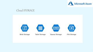 17
Cloud STORAGE
 