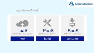 4
Azure Service Model
 