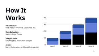 How It
Works
Data Sources:
VMs, Apps, Containers, Databases, etc.
Data Collection:
Metrics, Logs, Traces
Analysis Tools:
Log Analytics, Application Insights
Action:
Alerts, Automation, or Manual Intervention
5
 