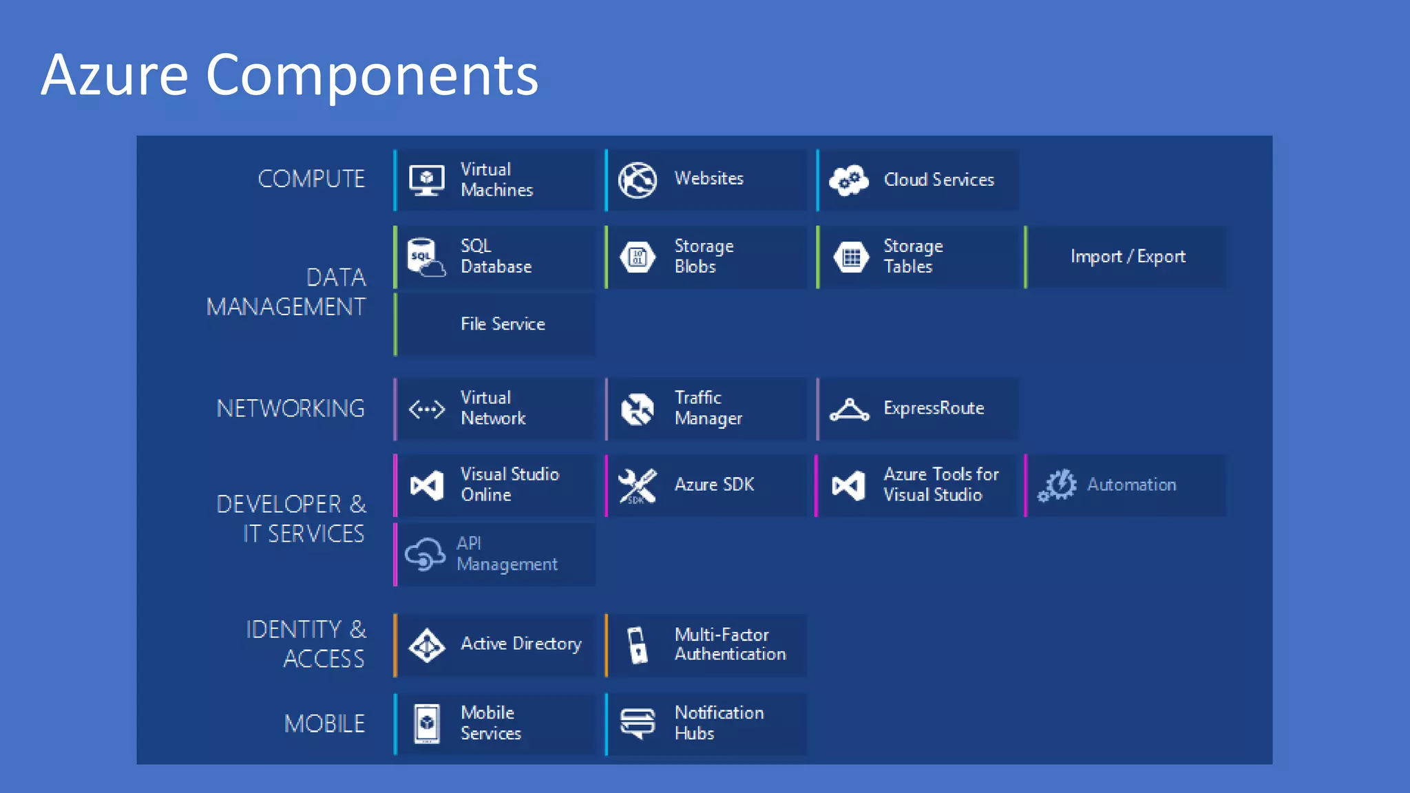 Azure Components
 