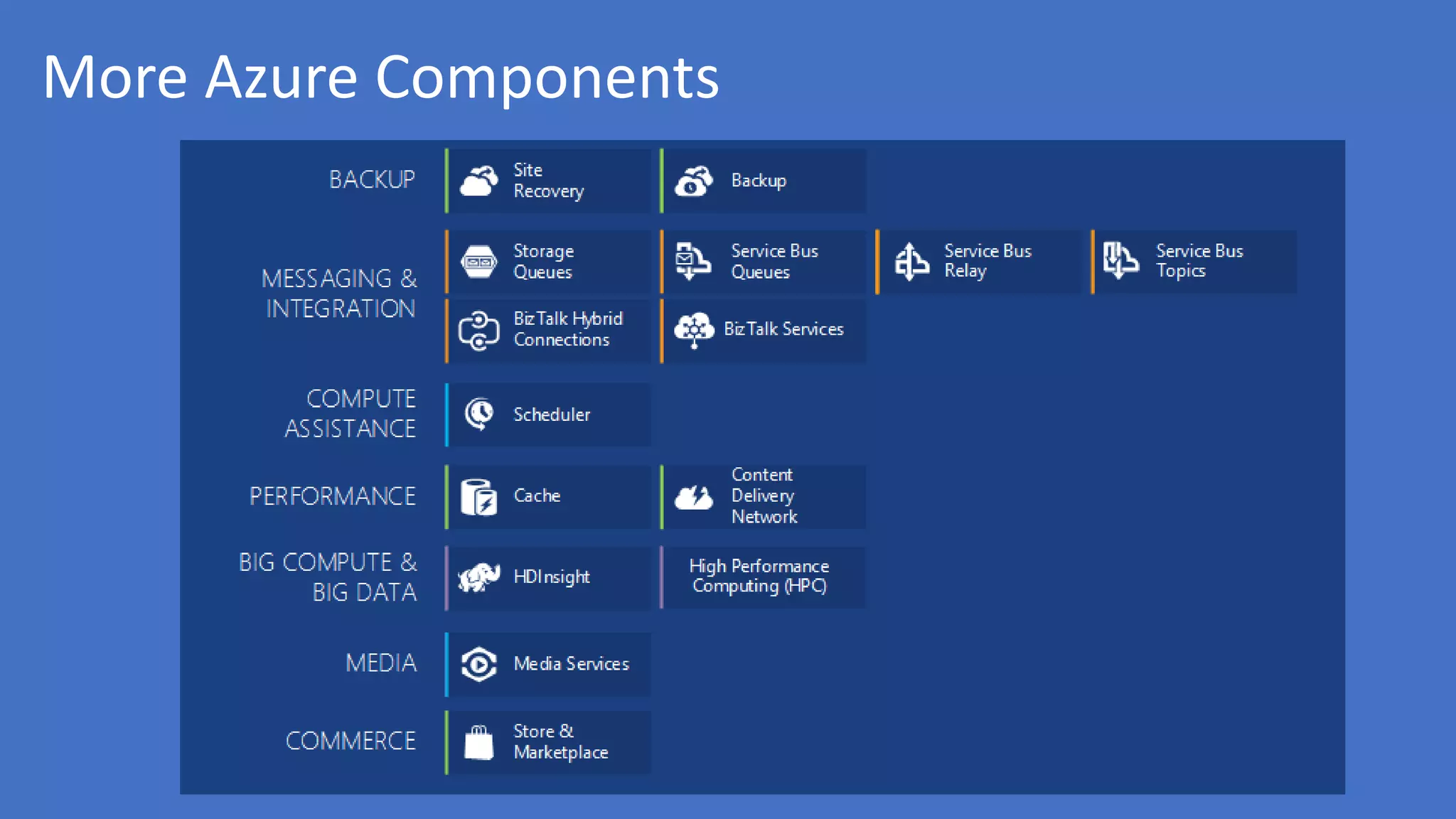More Azure Components
 