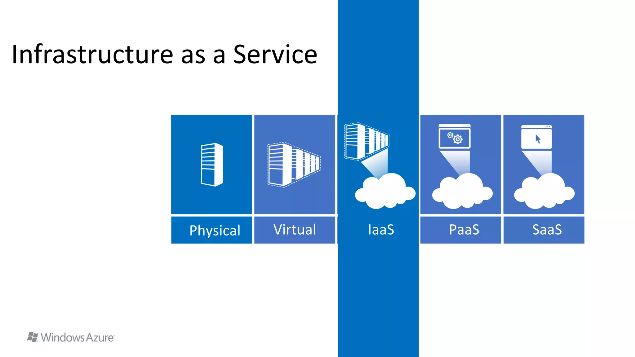 Infrastructure as a Service
 