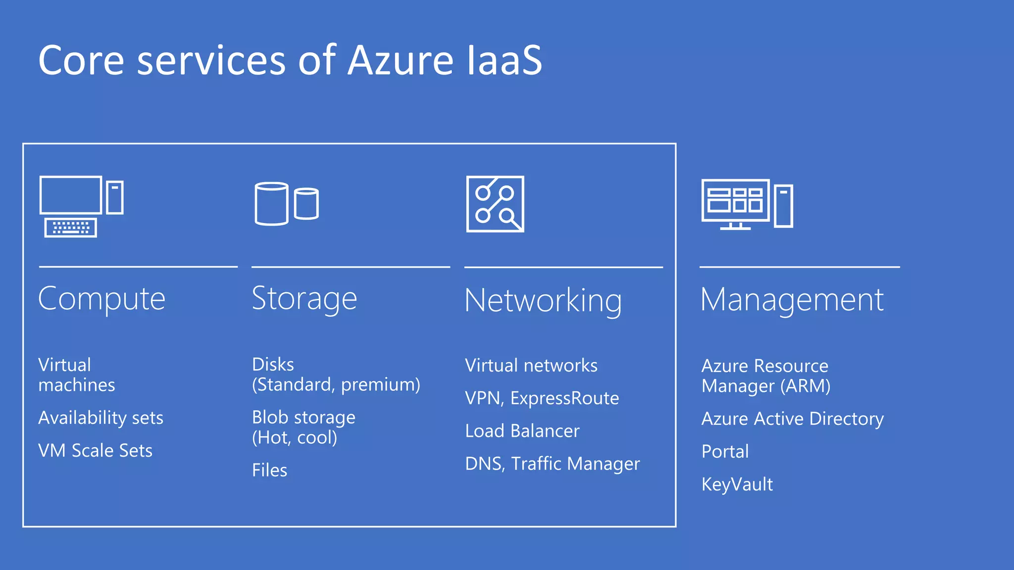 Core services of Azure IaaS
 