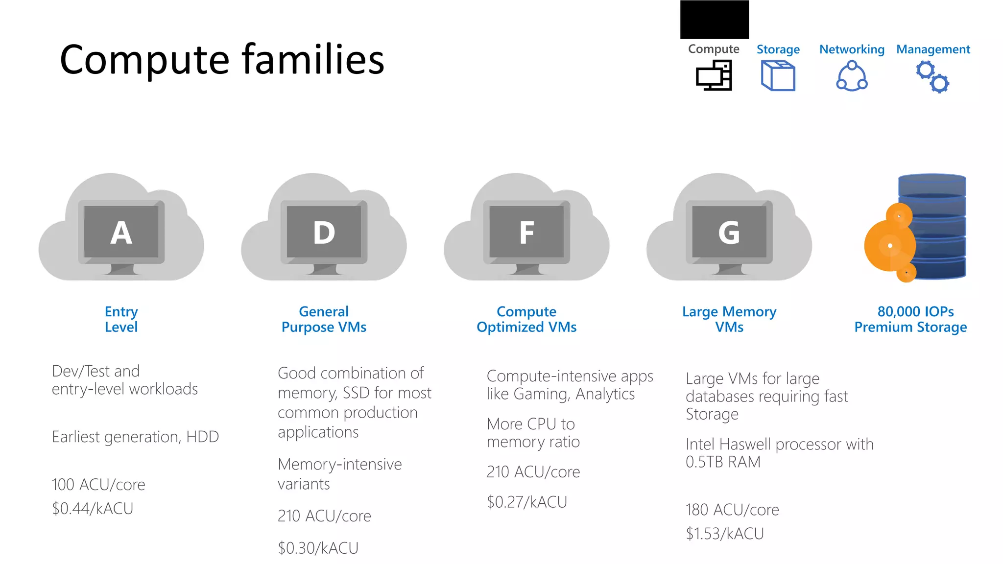 Compute families
80,000 IOPs
Premium Storage
Entry
Level
General
Purpose VMs
Compute
Optimized VMs
Large Memory
VMs
Storage Networking Management
 