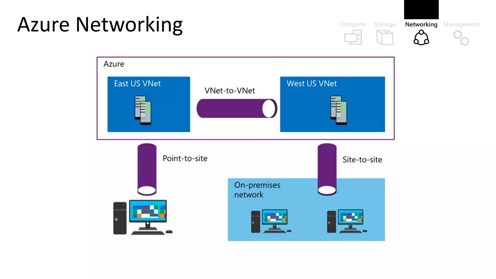 Azure Networking
 