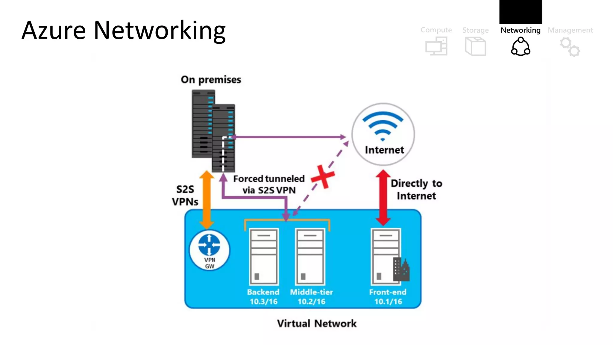 Azure Networking
 