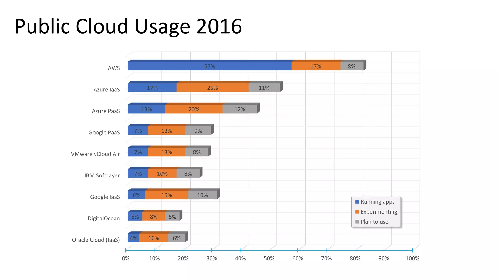 Public Cloud Usage 2016
0% 10% 20% 30% 40% 50% 60% 70% 80% 90% 100%
Oracle Cloud (IaaS)
DigitalOcean
Google IaaS
IBM SoftLayer
VMware vCloud Air
Google PaaS
Azure PaaS
Azure IaaS
AWS
4%
5%
6%
7%
7%
7%
13%
17%
57%
10%
8%
15%
10%
13%
13%
20%
25%
17%
6%
5%
10%
8%
8%
9%
12%
11%
8%
Running apps
Experimenting
Plan to use
 