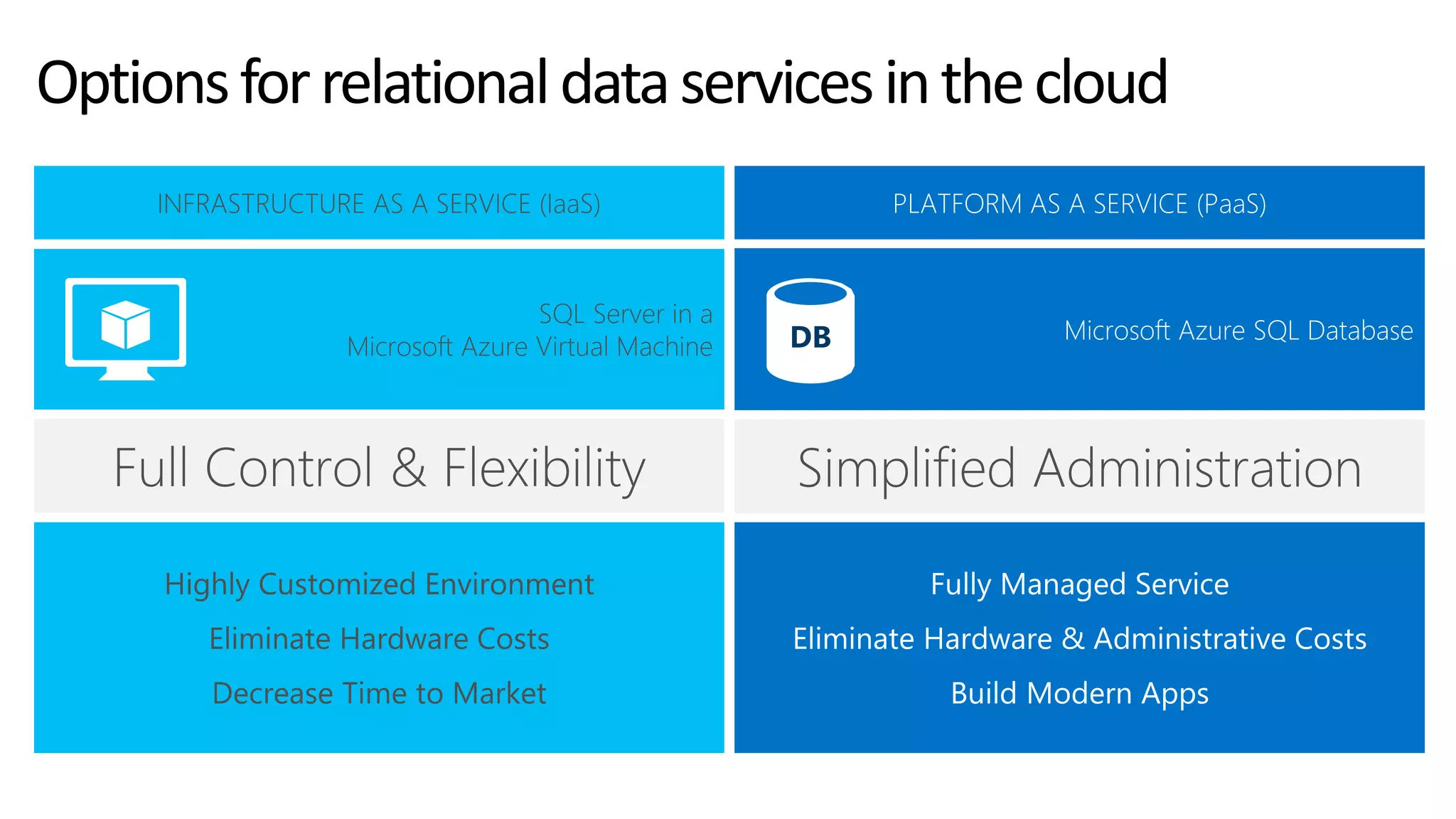 Optionsforrelationaldataservicesinthecloud
 