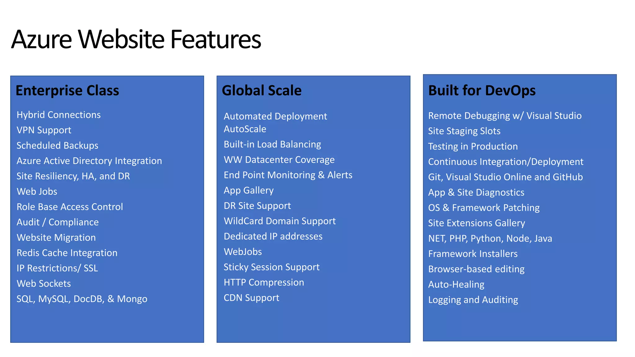 AzureWebsiteFeatures
Enterprise Class Global Scale Built for DevOps
Hybrid Connections
VPN Support
Scheduled Backups
Azure Active Directory Integration
Site Resiliency, HA, and DR
Web Jobs
Role Base Access Control
Audit / Compliance
Website Migration
Redis Cache Integration
IP Restrictions/ SSL
Web Sockets
SQL, MySQL, DocDB, & Mongo
Automated Deployment
AutoScale
Built-in Load Balancing
WW Datacenter Coverage
End Point Monitoring & Alerts
App Gallery
DR Site Support
WildCard Domain Support
Dedicated IP addresses
WebJobs
Sticky Session Support
HTTP Compression
CDN Support
Remote Debugging w/ Visual Studio
Site Staging Slots
Testing in Production
Continuous Integration/Deployment
Git, Visual Studio Online and GitHub
App & Site Diagnostics
OS & Framework Patching
Site Extensions Gallery
NET, PHP, Python, Node, Java
Framework Installers
Browser-based editing
Auto-Healing
Logging and Auditing
 