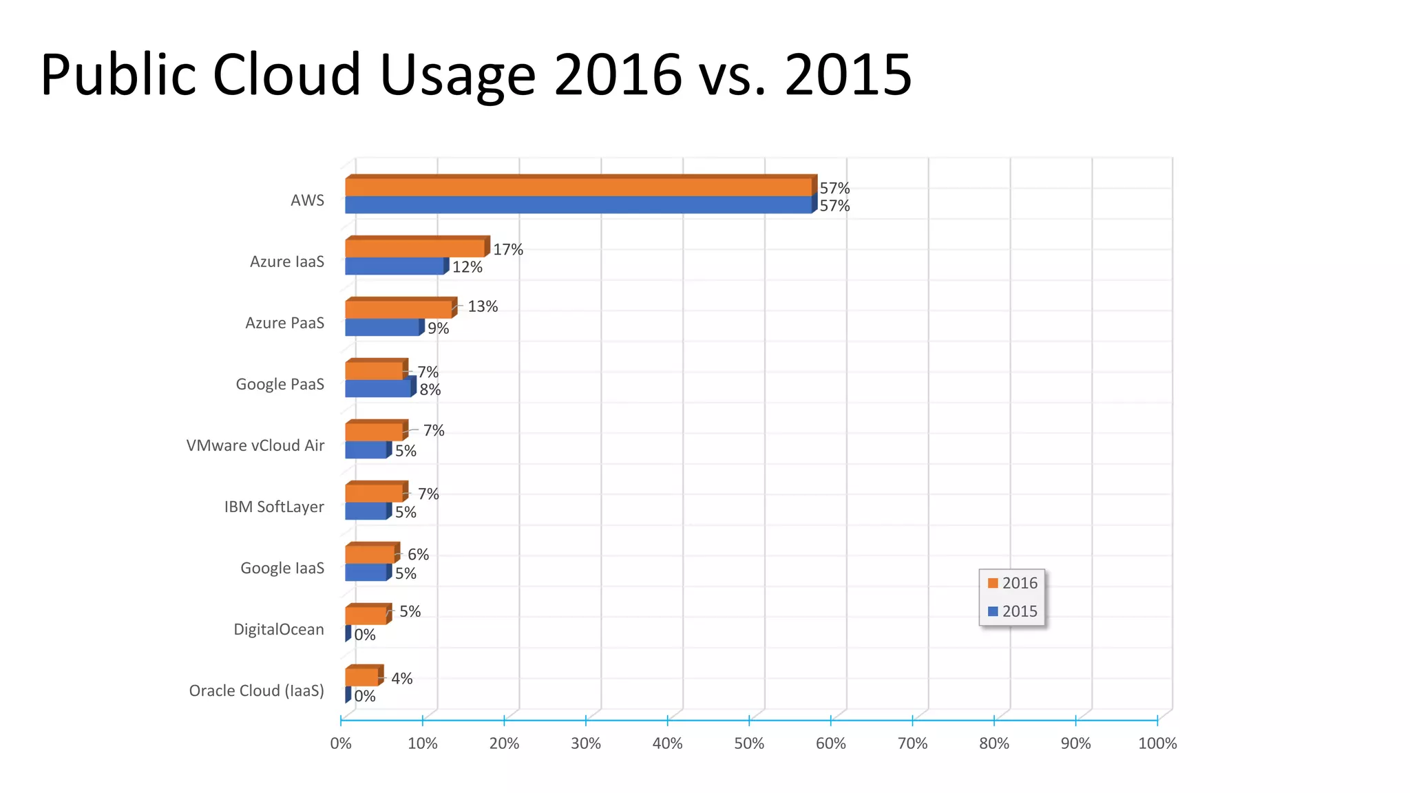 Public Cloud Usage 2016 vs. 2015
0% 10% 20% 30% 40% 50% 60% 70% 80% 90% 100%
Oracle Cloud (IaaS)
DigitalOcean
Google IaaS
IBM SoftLayer
VMware vCloud Air
Google PaaS
Azure PaaS
Azure IaaS
AWS
0%
0%
5%
5%
5%
8%
9%
12%
57%
4%
5%
6%
7%
7%
7%
13%
17%
57%
2016
2015
 