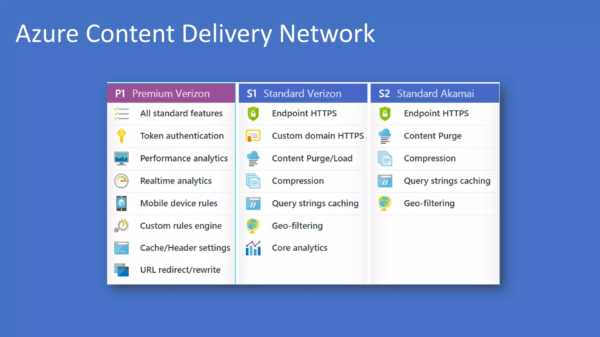 Azure Content Delivery Network
 