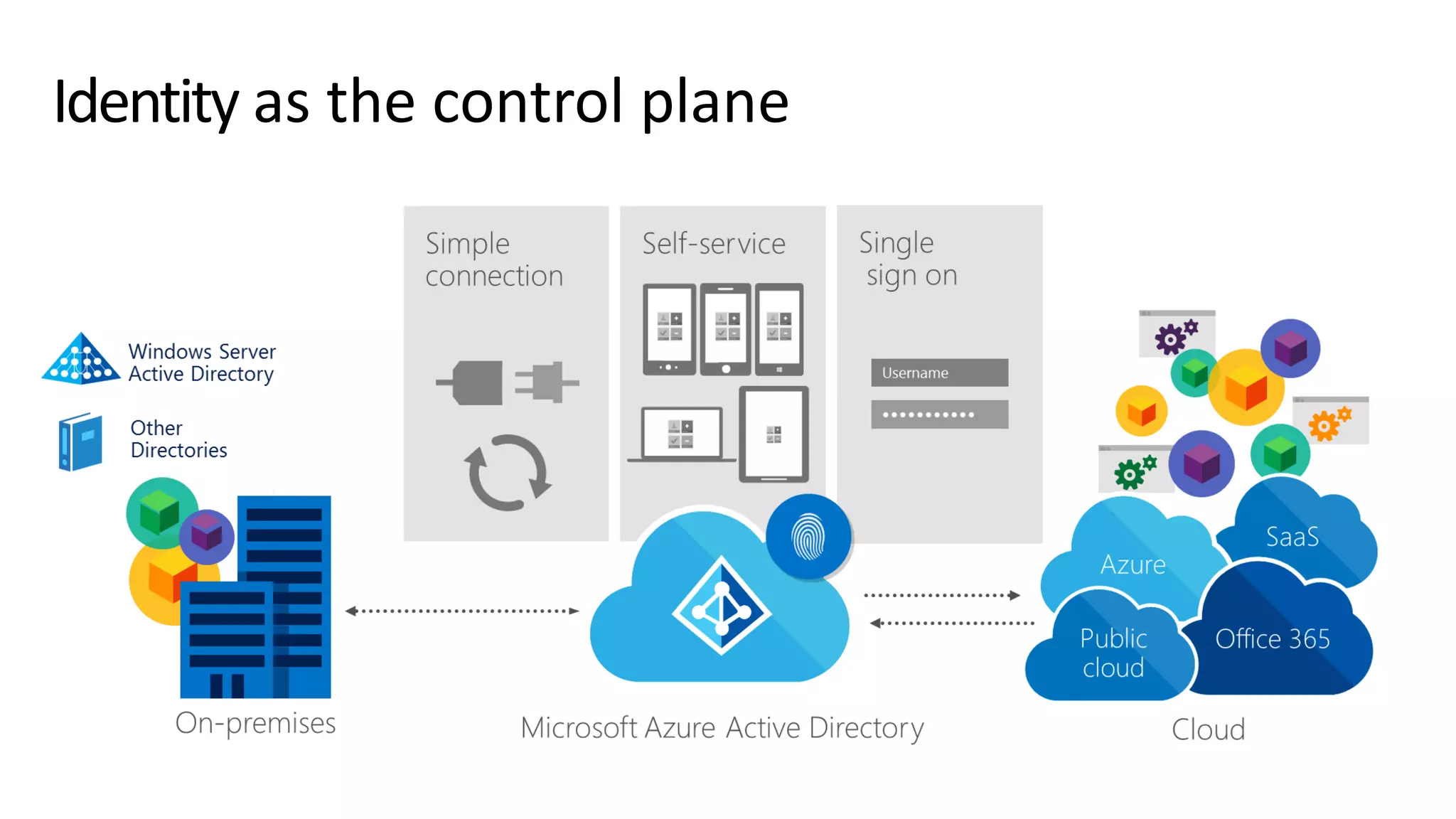 Identity as the control plane
 