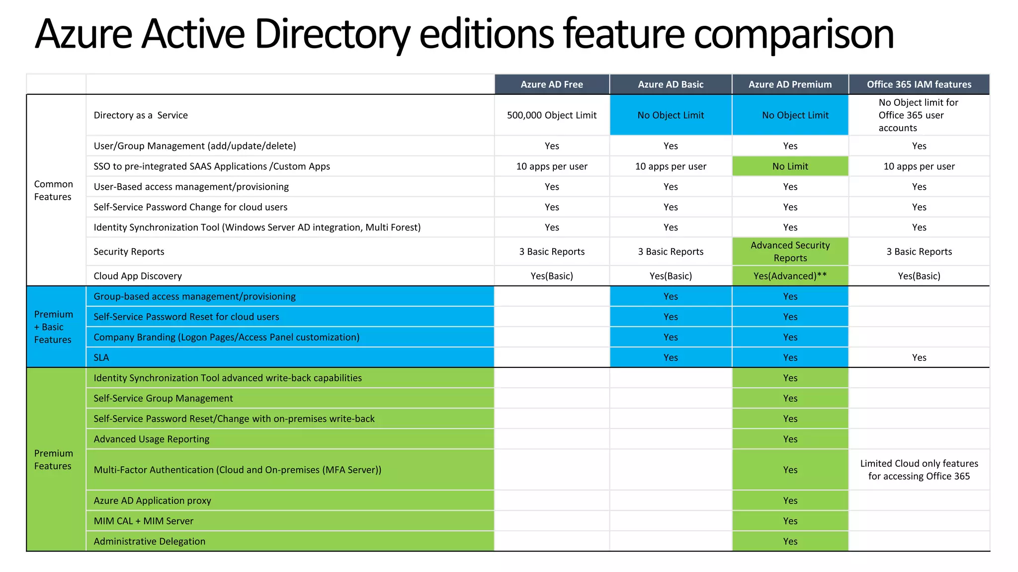 AzureActiveDirectoryeditionsfeaturecomparison
 