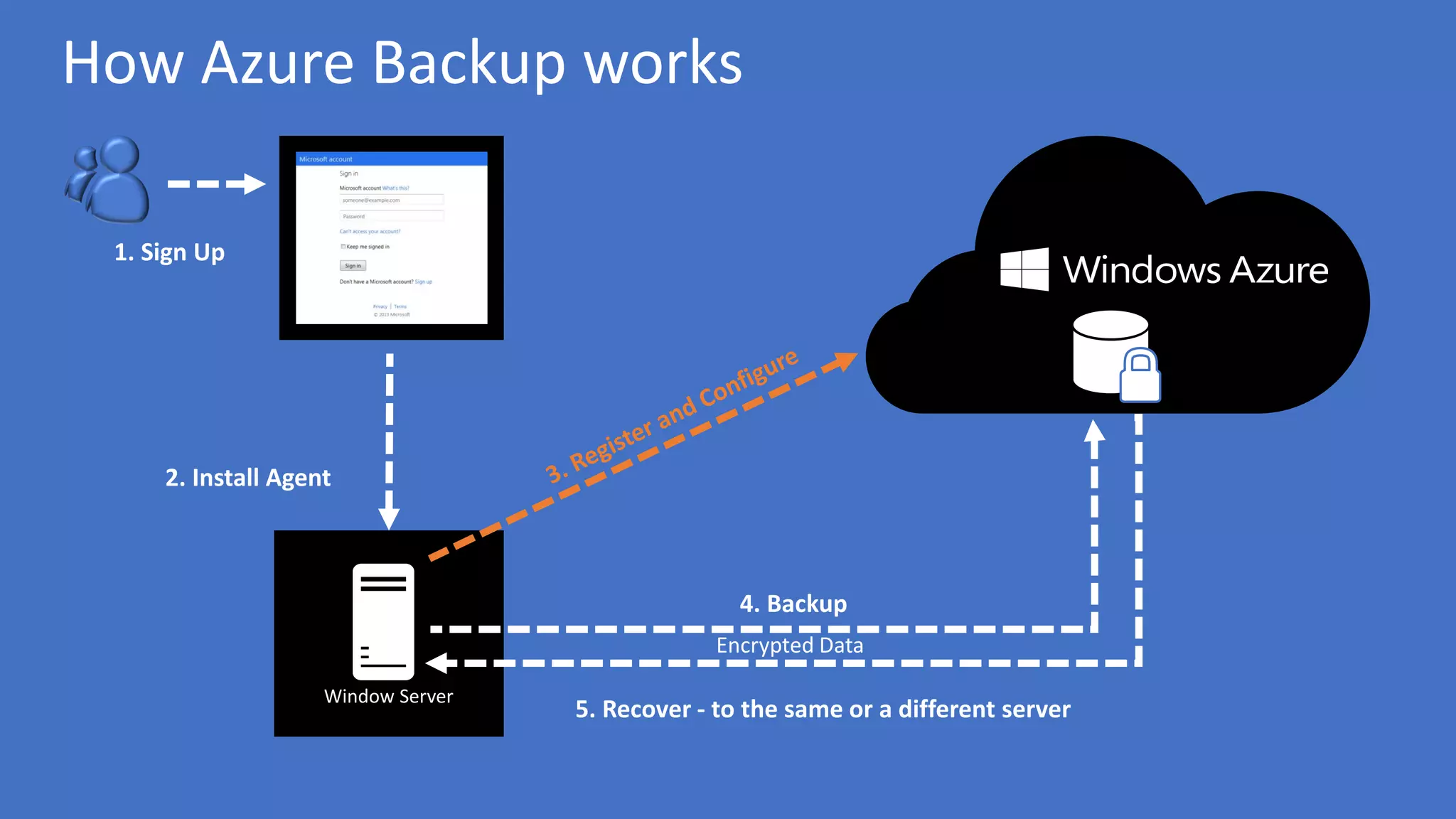 4. Backup
2. Install Agent
1. Sign Up
Window Server
5. Recover - to the same or a different server
Encrypted Data
How Azure Backup works
 