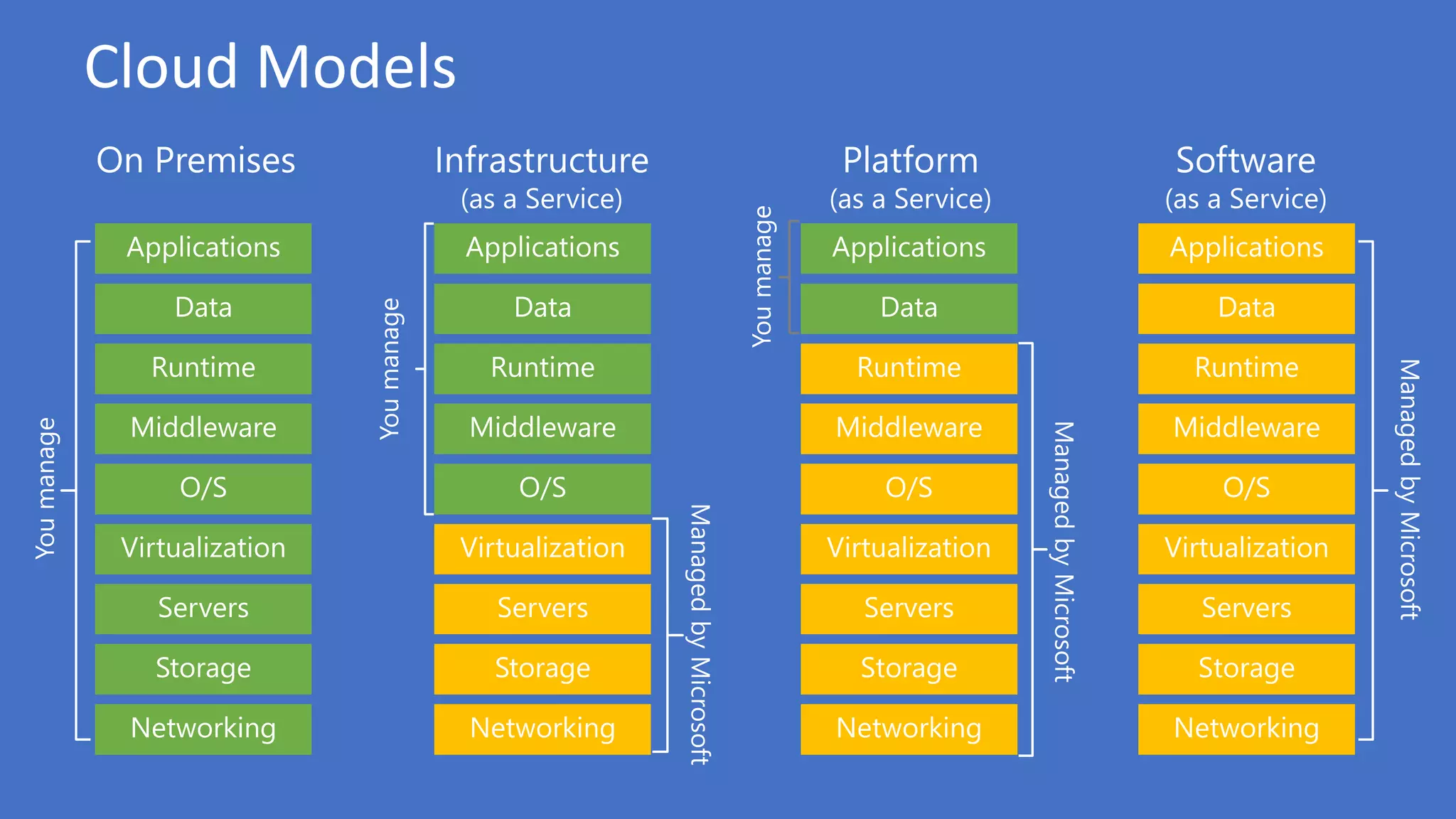 Cloud Models
 